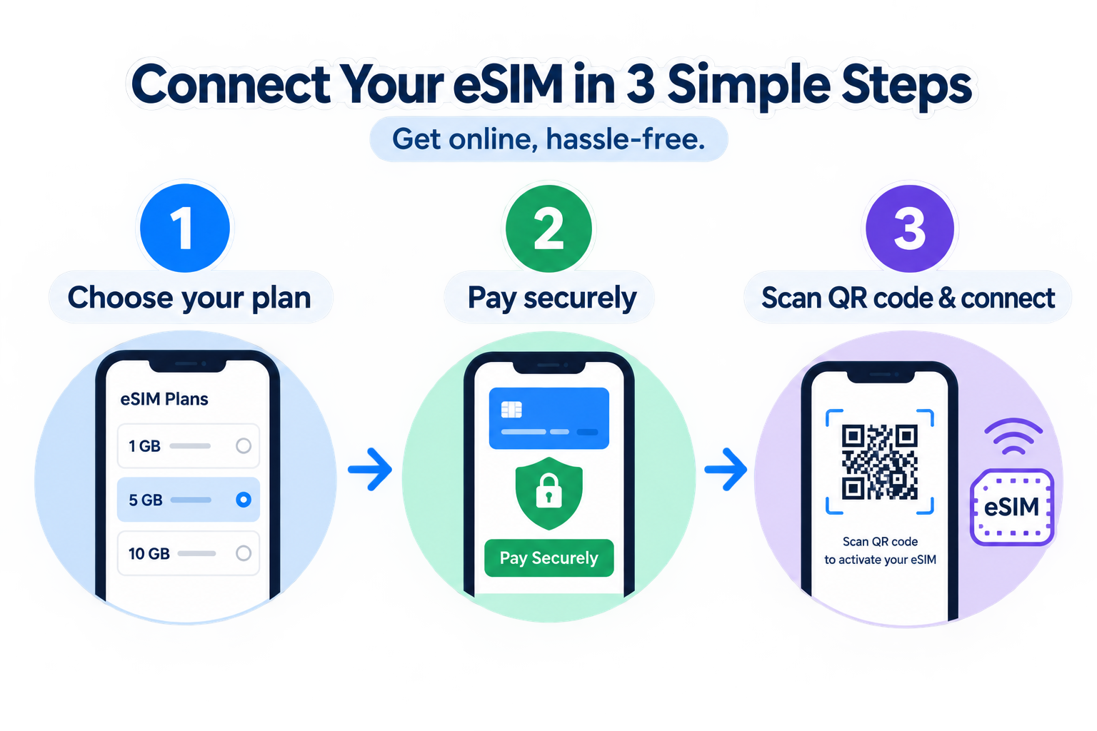 How QuickSIM works in three steps: choose your plan, pay securely, then scan the QR code to connect